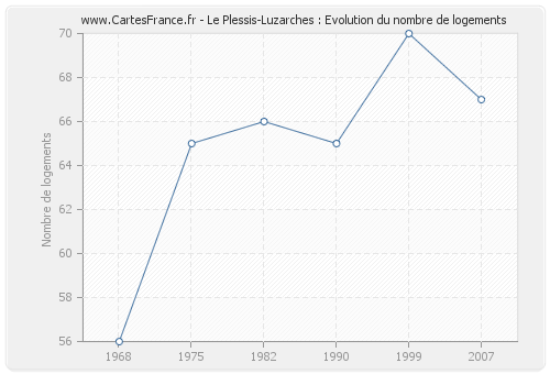 Le Plessis-Luzarches : Evolution du nombre de logements